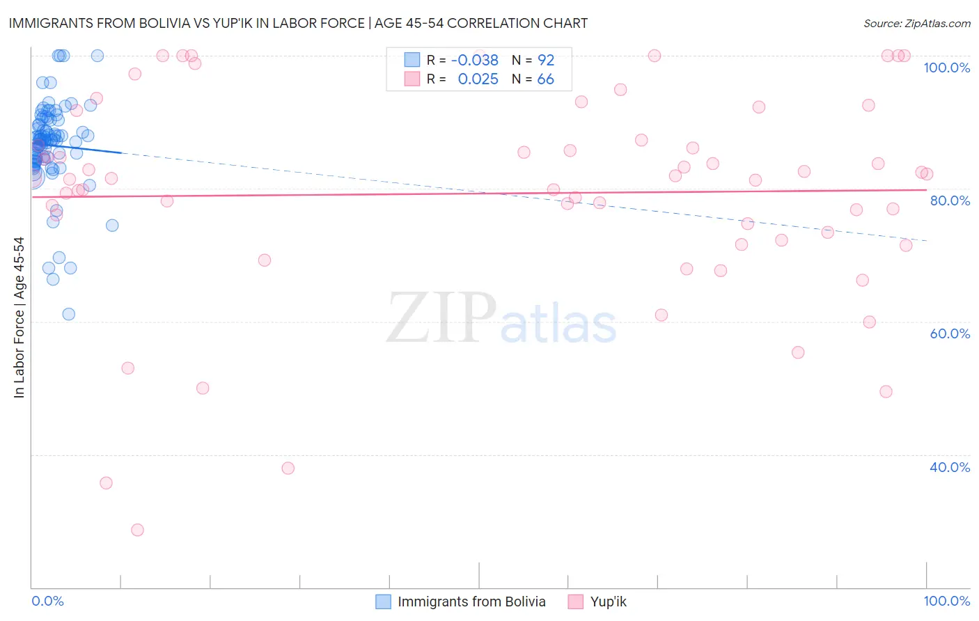 Immigrants from Bolivia vs Yup'ik In Labor Force | Age 45-54