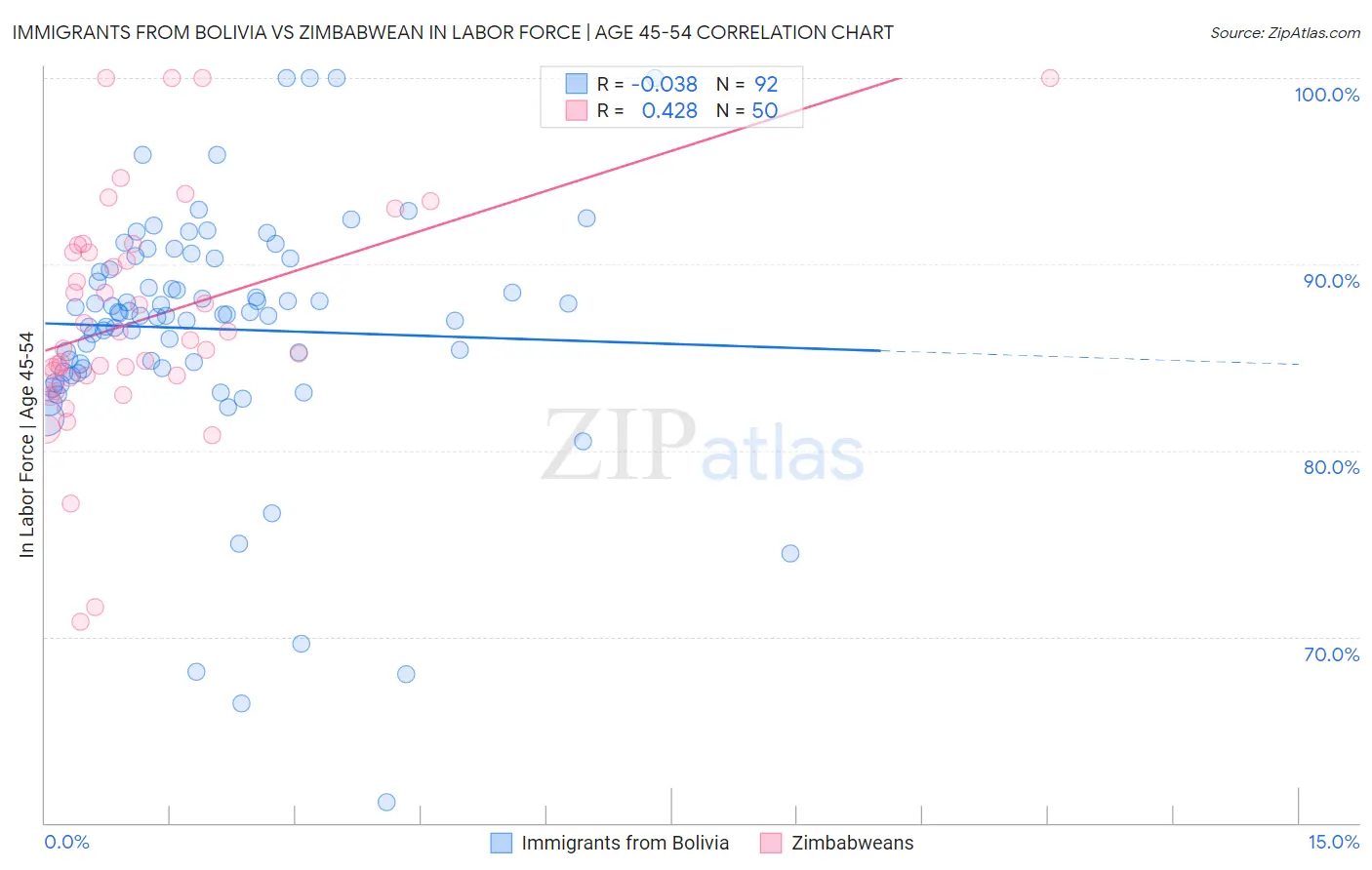 Immigrants from Bolivia vs Zimbabwean In Labor Force | Age 45-54