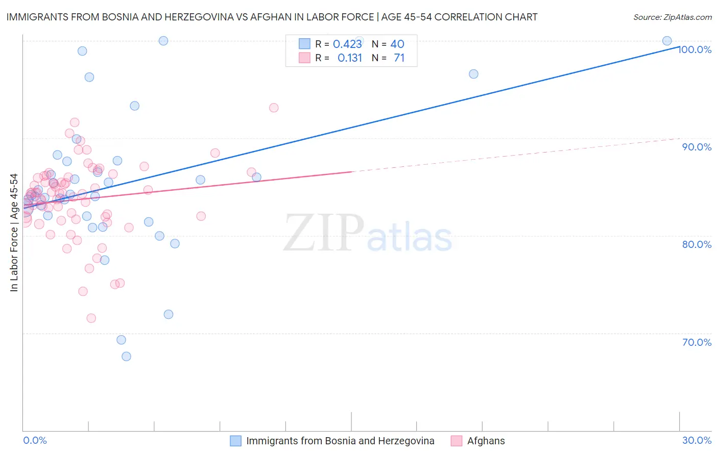 Immigrants from Bosnia and Herzegovina vs Afghan In Labor Force | Age 45-54