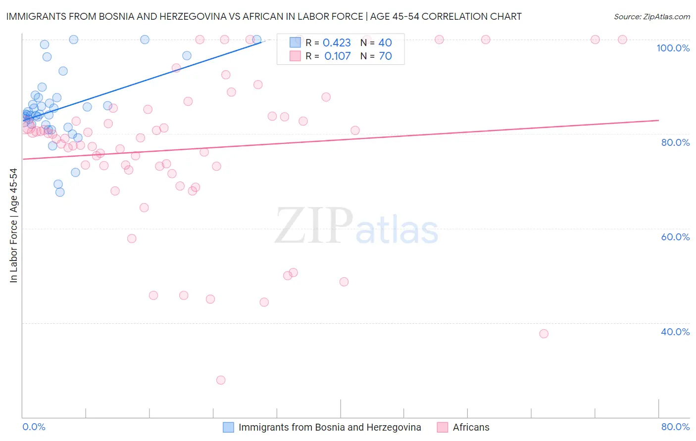 Immigrants from Bosnia and Herzegovina vs African In Labor Force | Age 45-54
