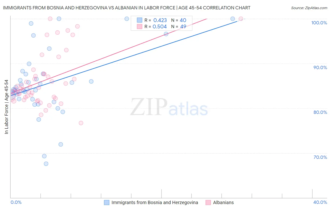 Immigrants from Bosnia and Herzegovina vs Albanian In Labor Force | Age 45-54