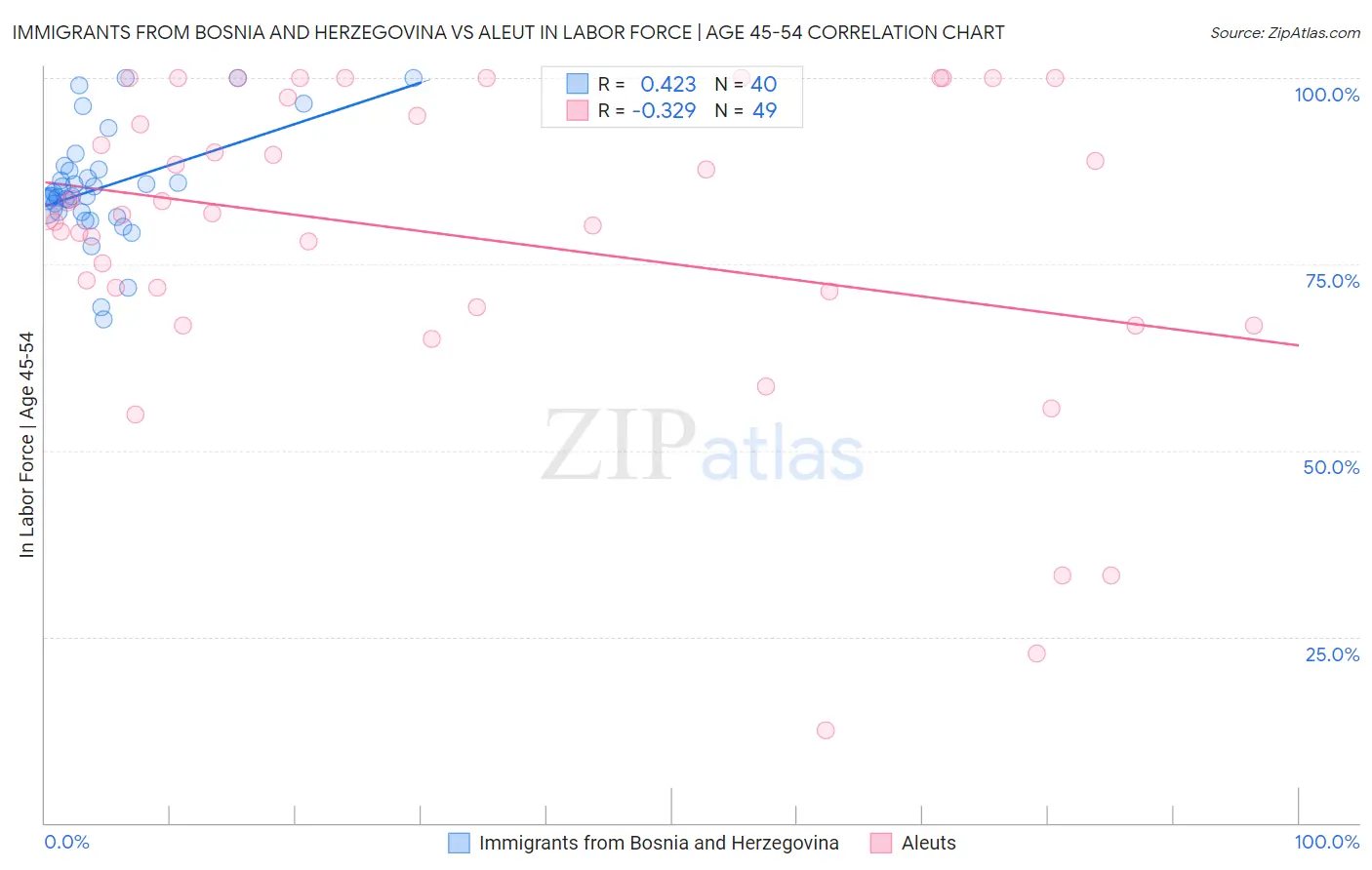 Immigrants from Bosnia and Herzegovina vs Aleut In Labor Force | Age 45-54