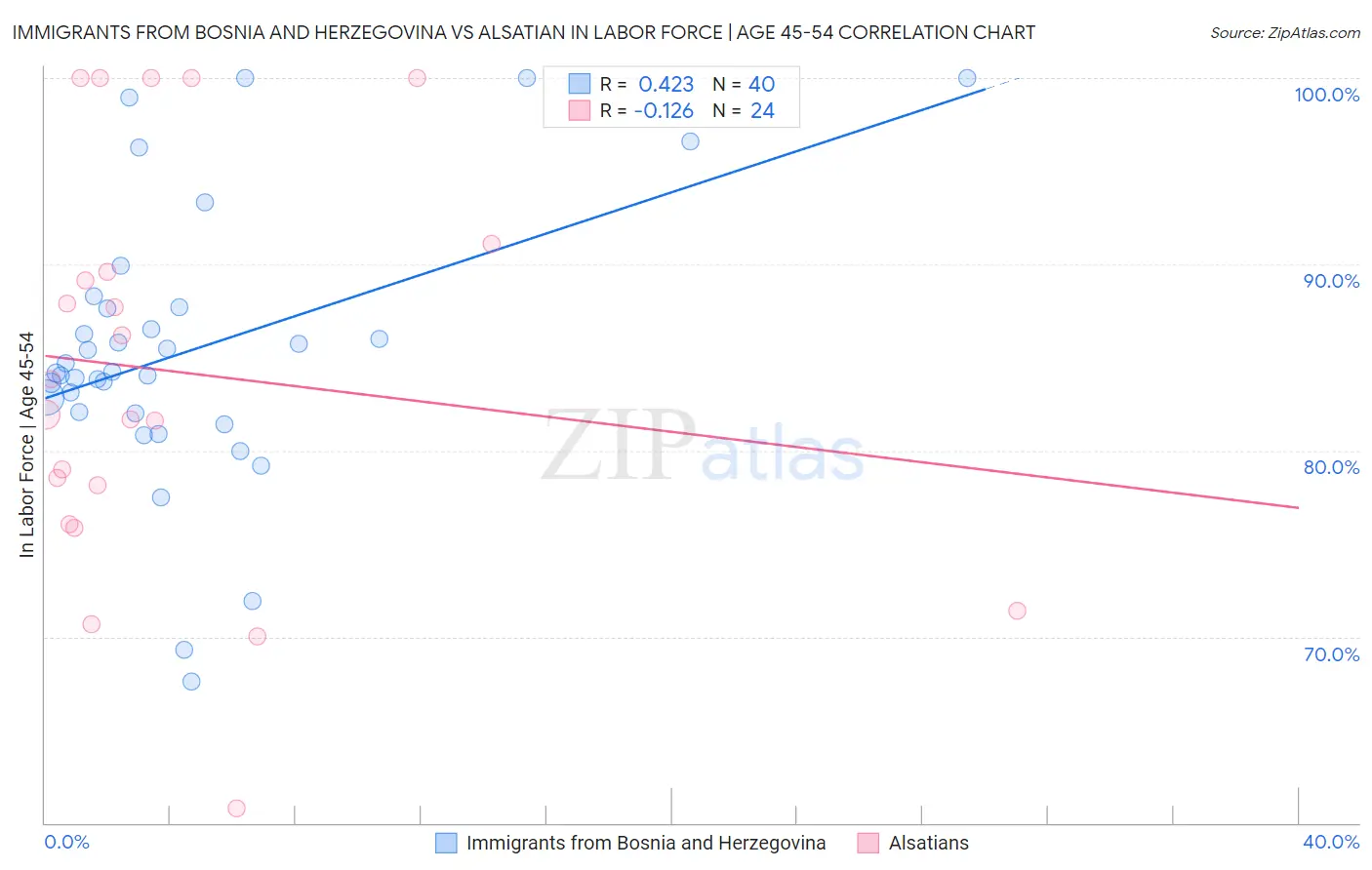 Immigrants from Bosnia and Herzegovina vs Alsatian In Labor Force | Age 45-54