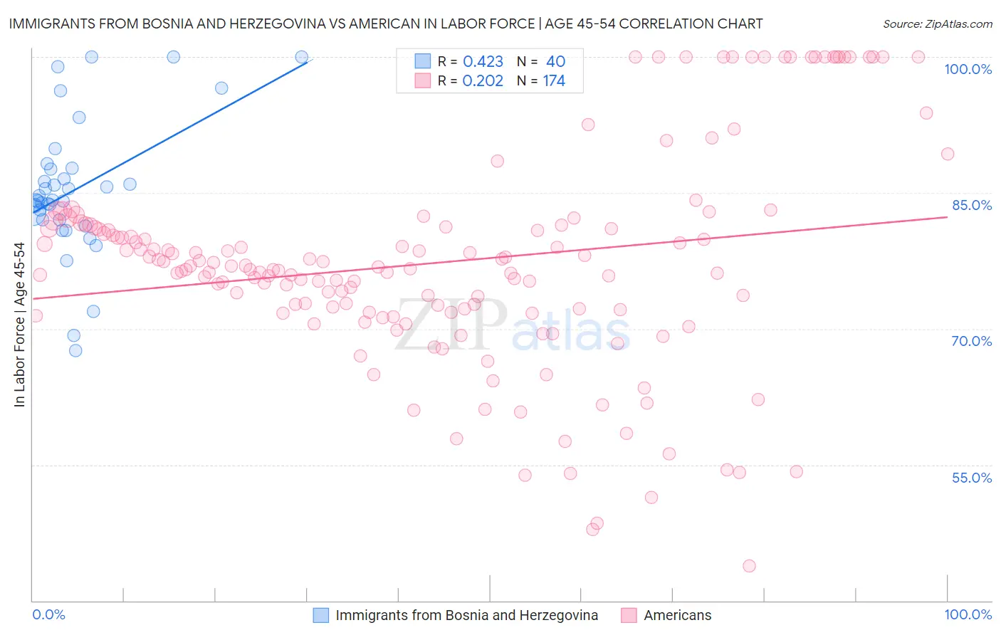 Immigrants from Bosnia and Herzegovina vs American In Labor Force | Age 45-54