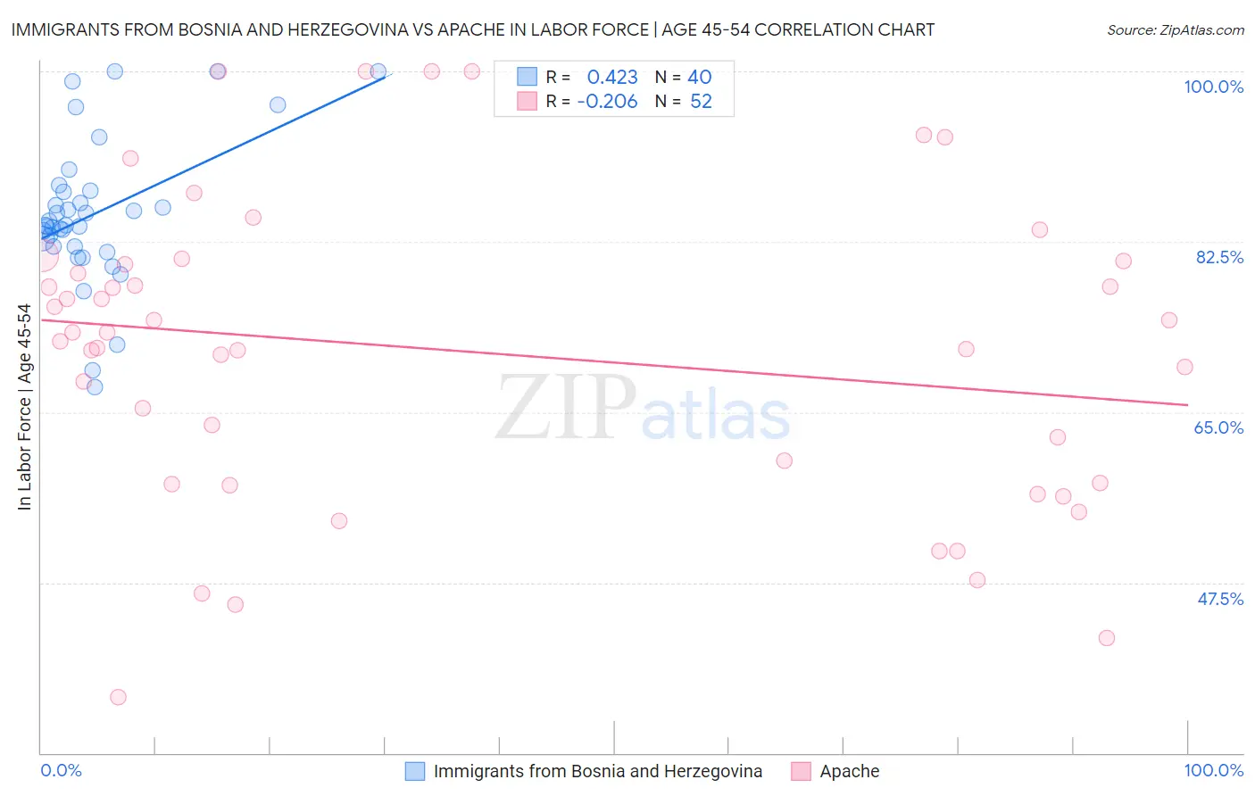 Immigrants from Bosnia and Herzegovina vs Apache In Labor Force | Age 45-54