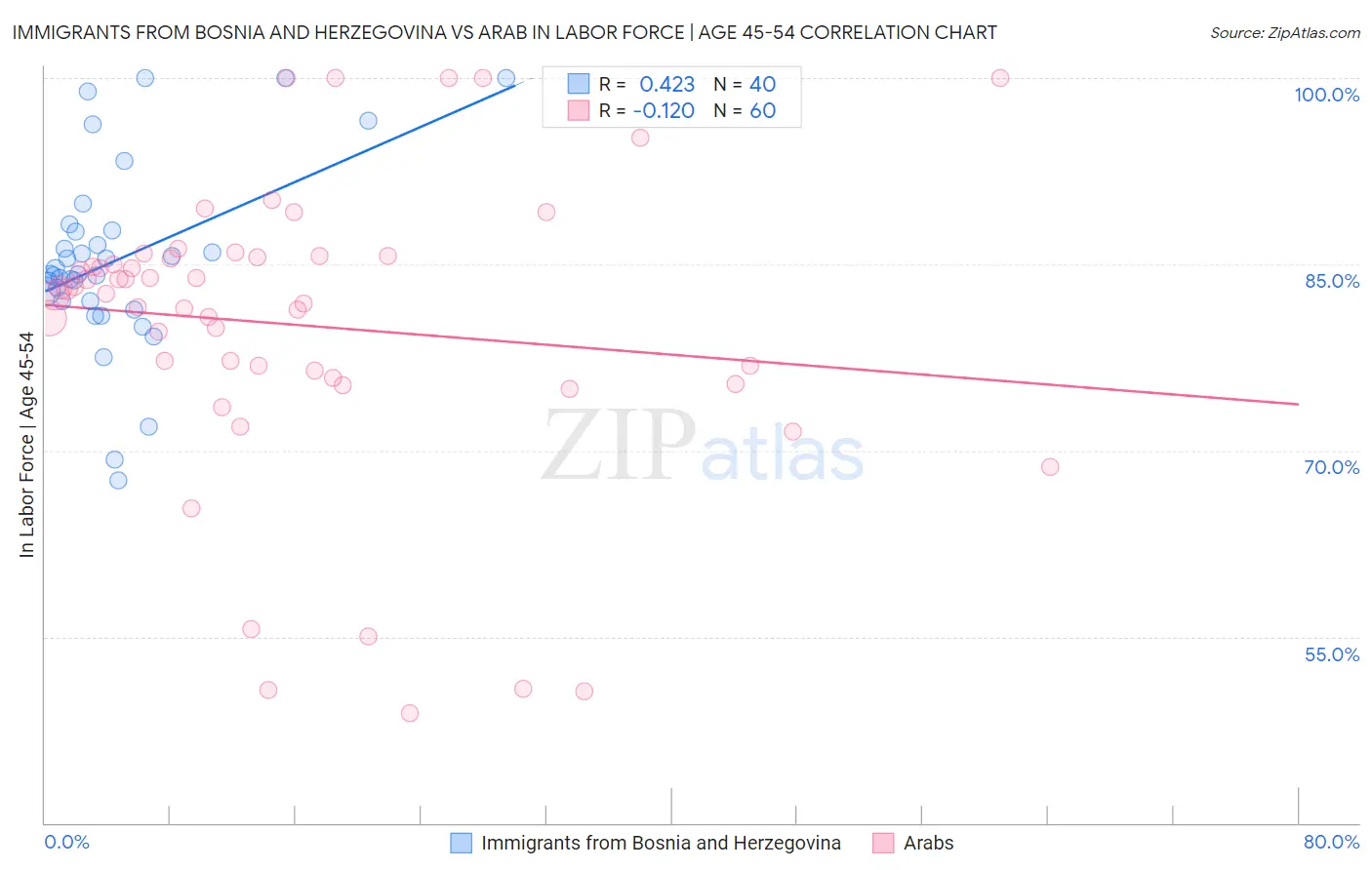 Immigrants from Bosnia and Herzegovina vs Arab In Labor Force | Age 45-54