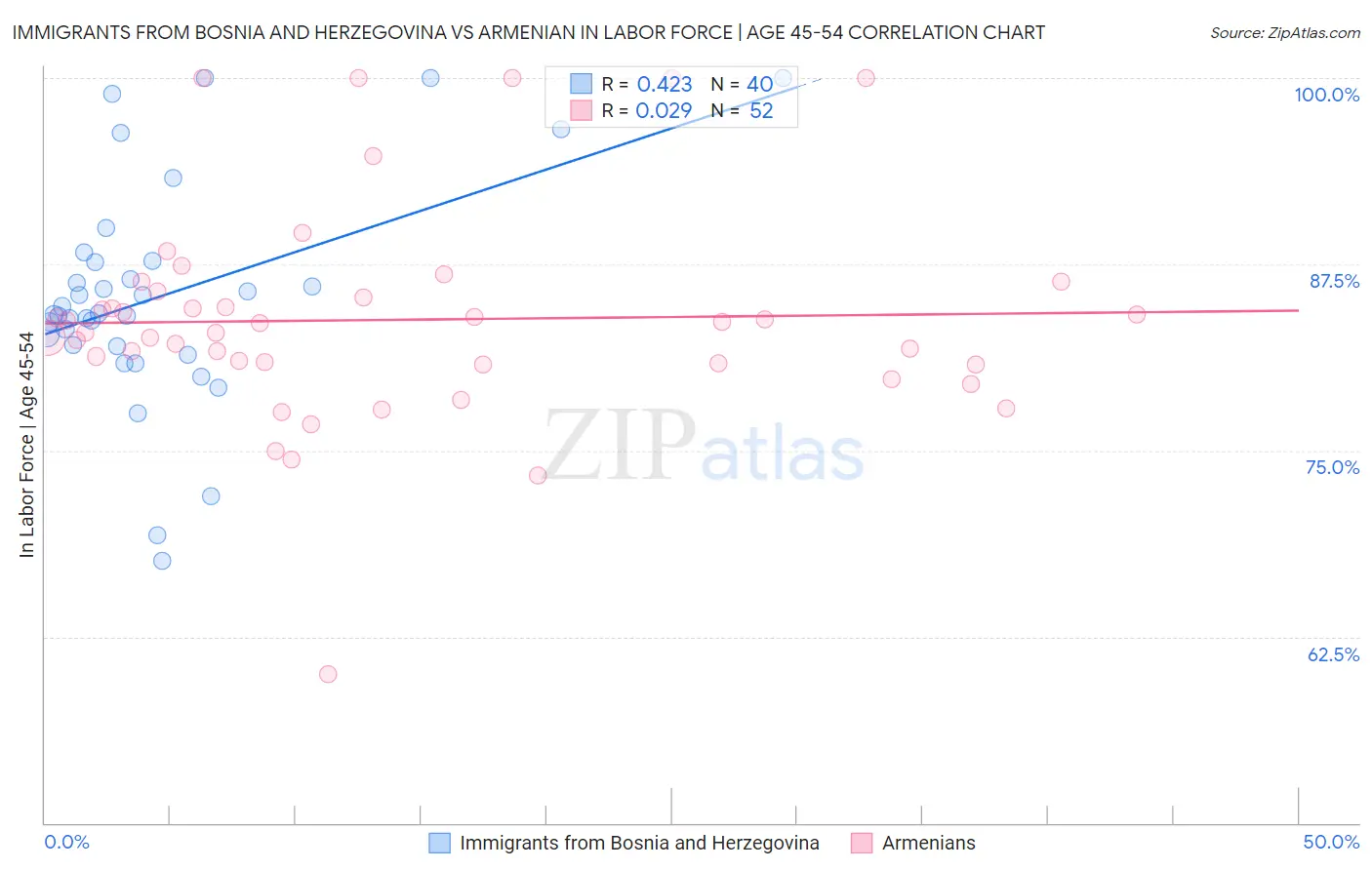 Immigrants from Bosnia and Herzegovina vs Armenian In Labor Force | Age 45-54