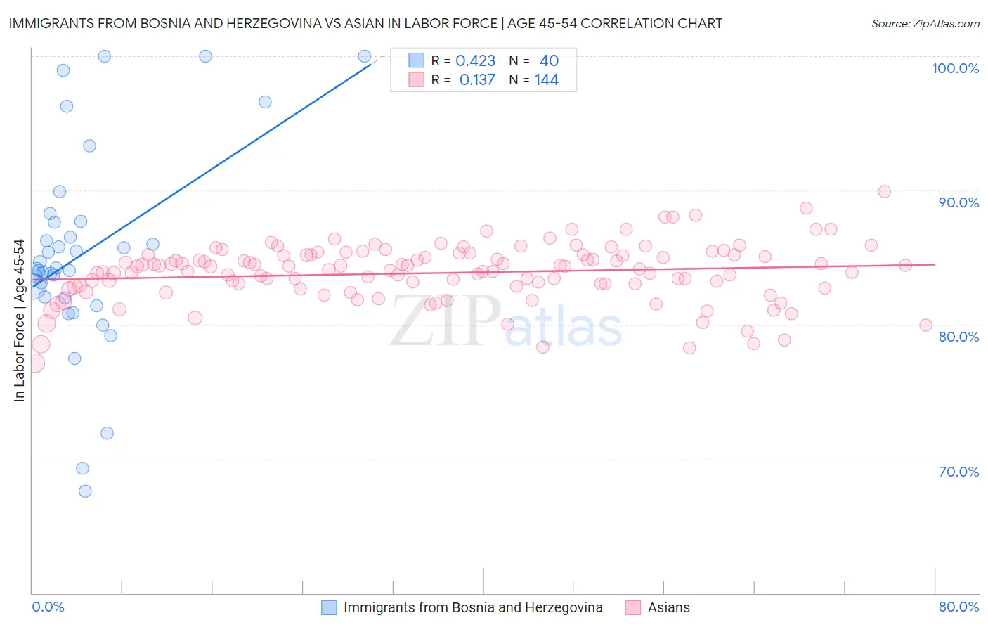 Immigrants from Bosnia and Herzegovina vs Asian In Labor Force | Age 45-54