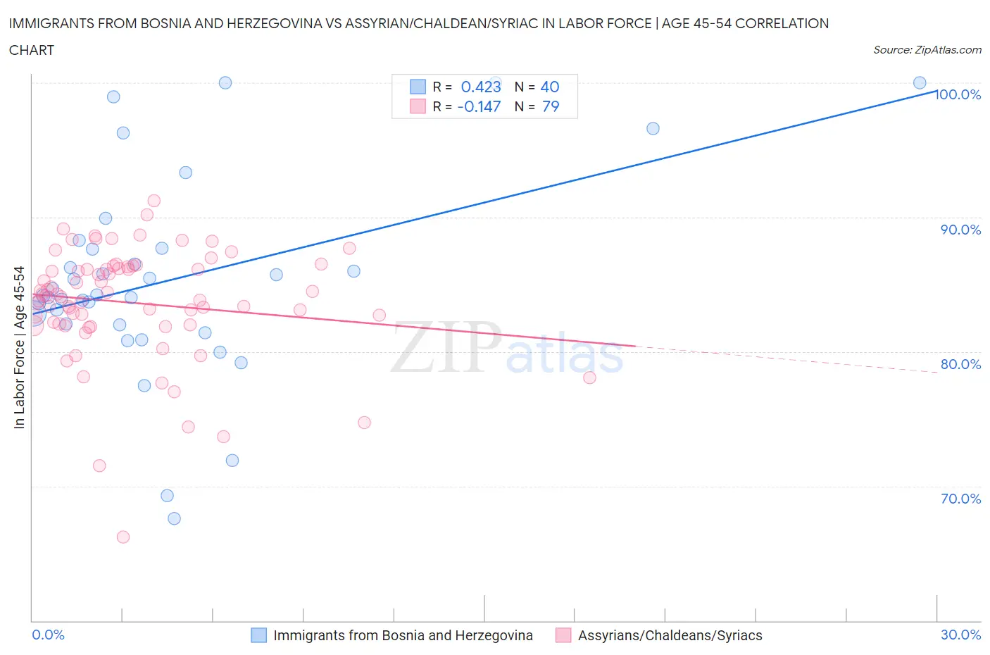 Immigrants from Bosnia and Herzegovina vs Assyrian/Chaldean/Syriac In Labor Force | Age 45-54