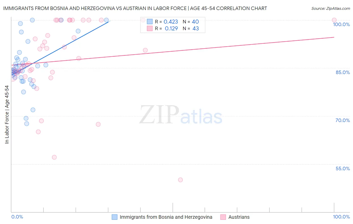 Immigrants from Bosnia and Herzegovina vs Austrian In Labor Force | Age 45-54