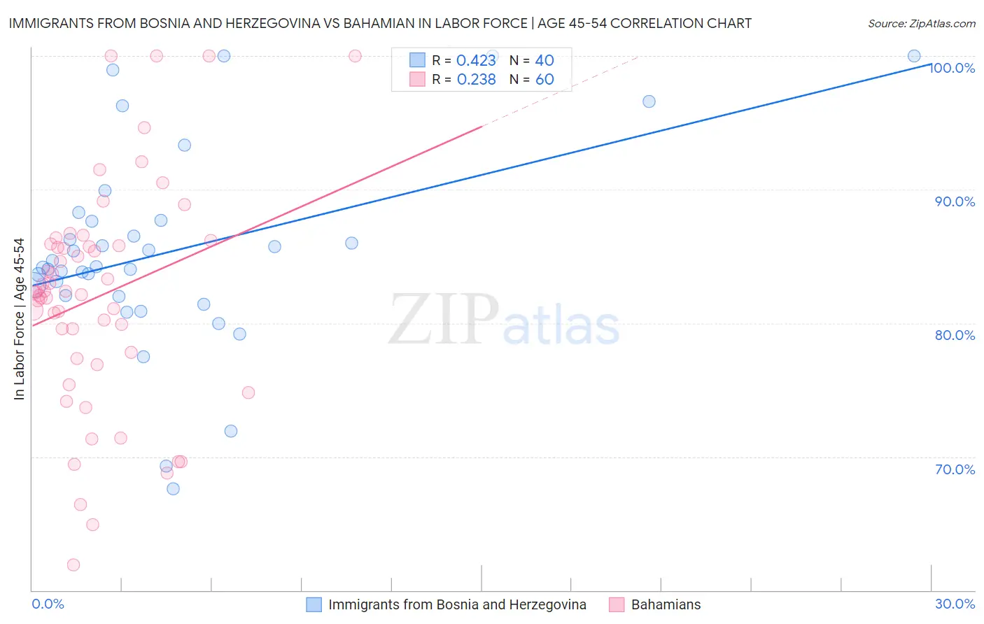 Immigrants from Bosnia and Herzegovina vs Bahamian In Labor Force | Age 45-54
