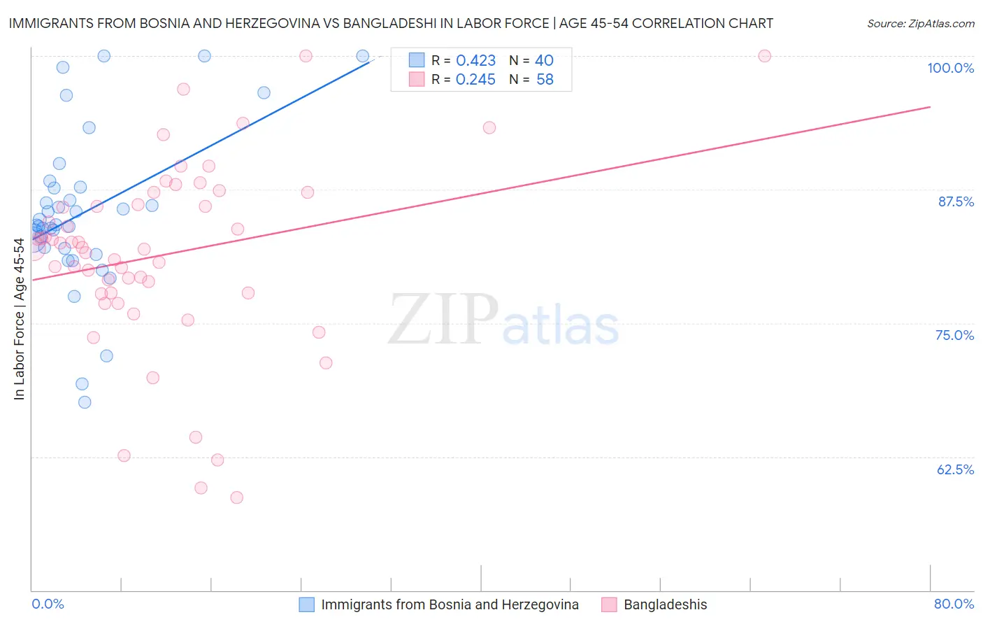 Immigrants from Bosnia and Herzegovina vs Bangladeshi In Labor Force | Age 45-54