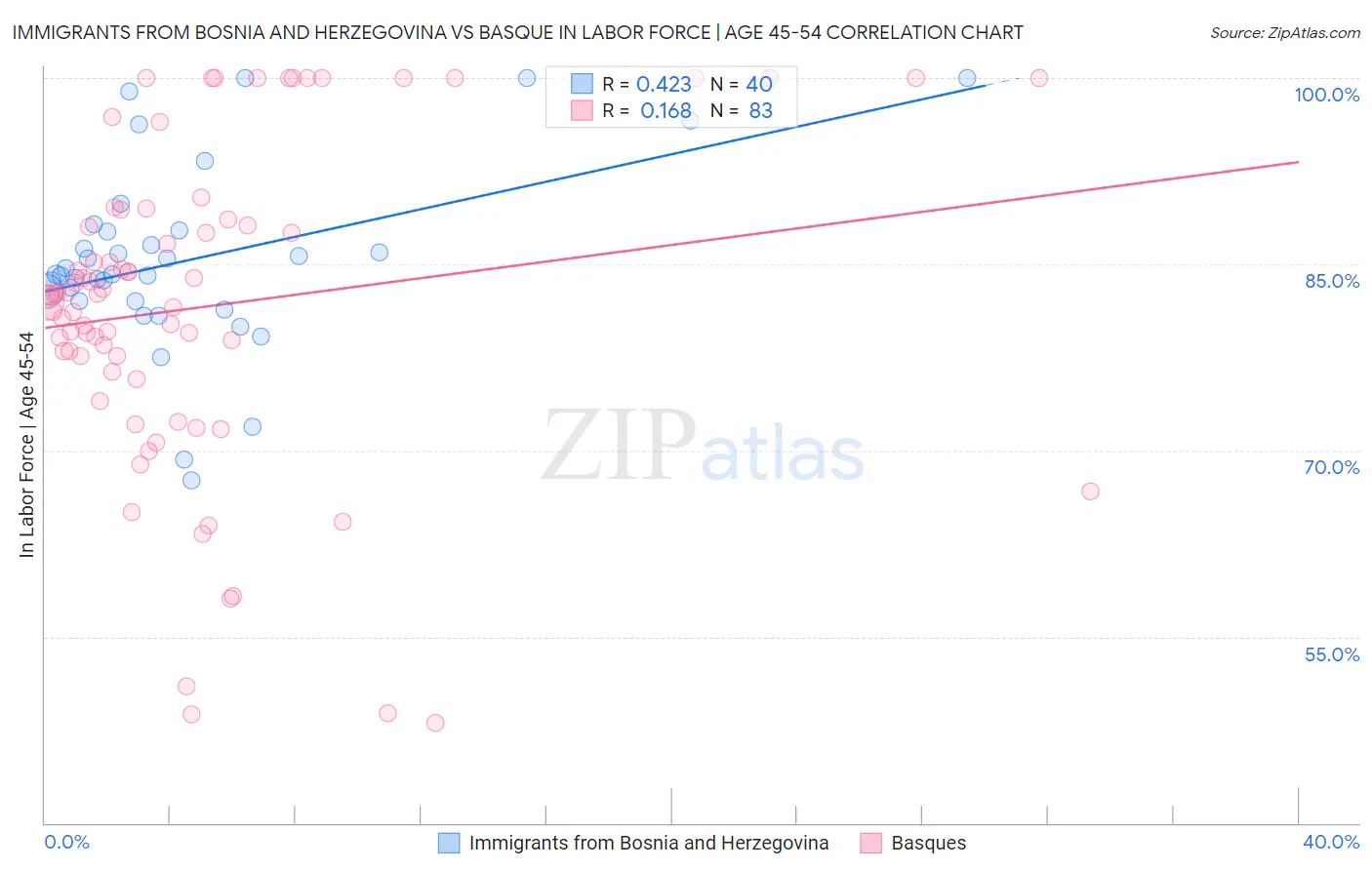Immigrants from Bosnia and Herzegovina vs Basque In Labor Force | Age 45-54