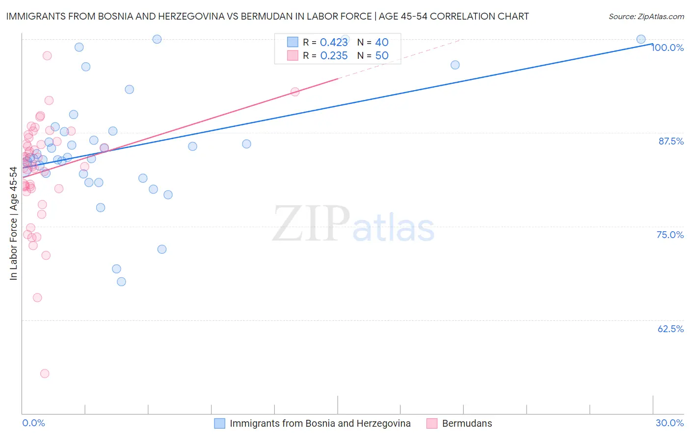 Immigrants from Bosnia and Herzegovina vs Bermudan In Labor Force | Age 45-54
