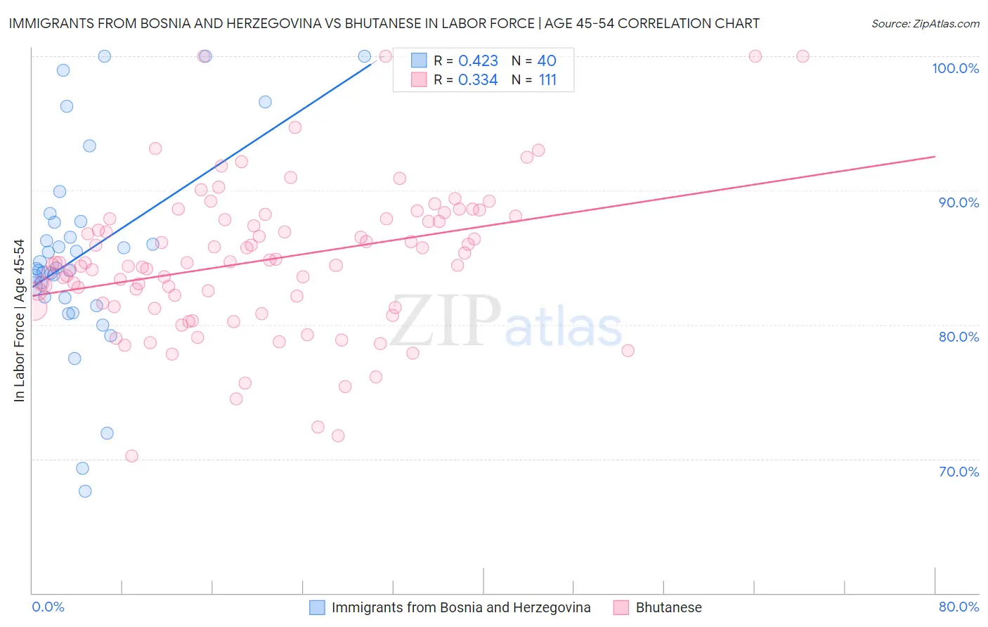 Immigrants from Bosnia and Herzegovina vs Bhutanese In Labor Force | Age 45-54