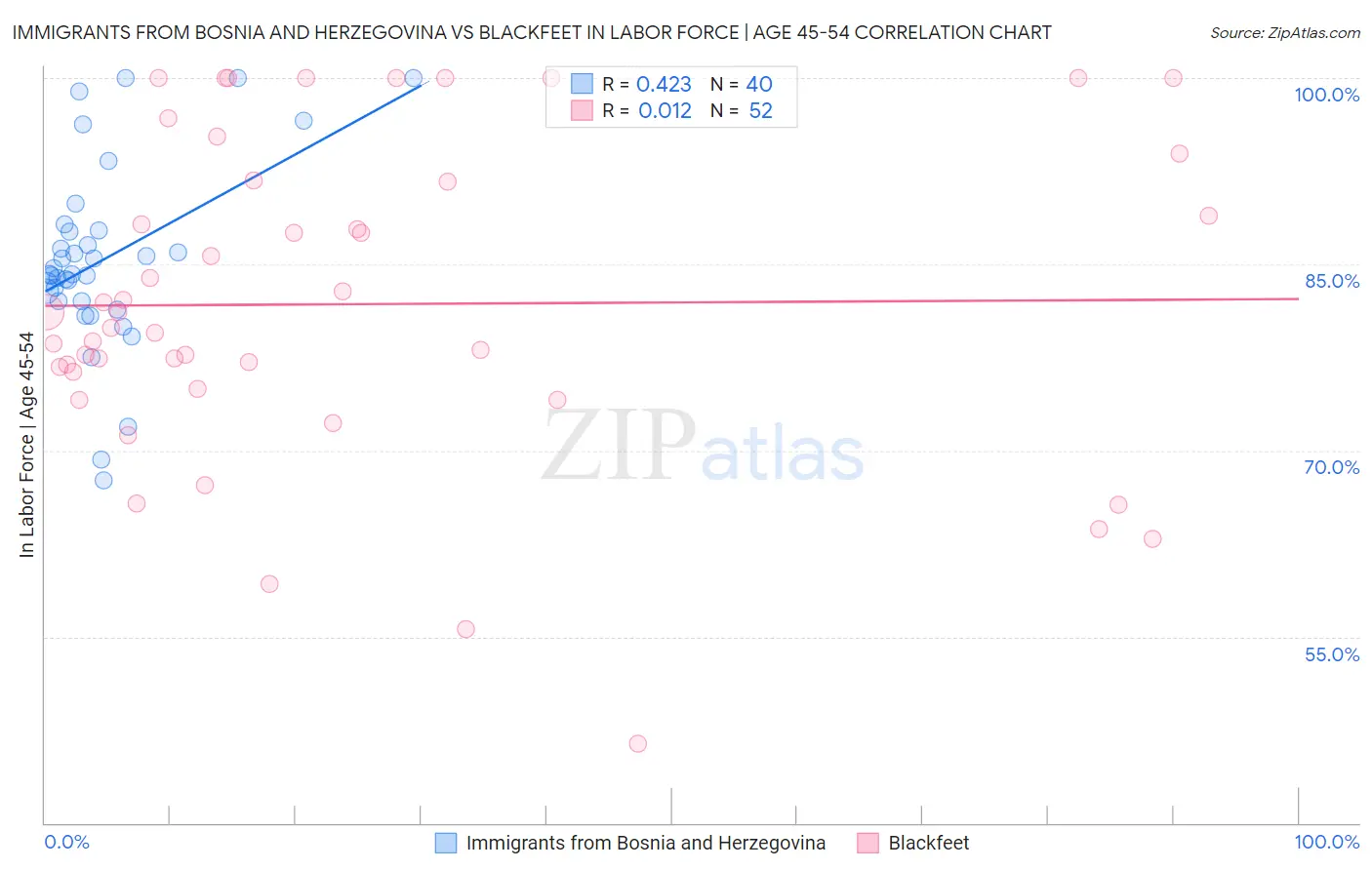 Immigrants from Bosnia and Herzegovina vs Blackfeet In Labor Force | Age 45-54