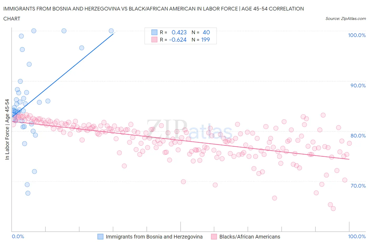 Immigrants from Bosnia and Herzegovina vs Black/African American In Labor Force | Age 45-54