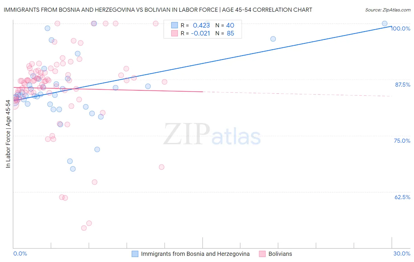 Immigrants from Bosnia and Herzegovina vs Bolivian In Labor Force | Age 45-54