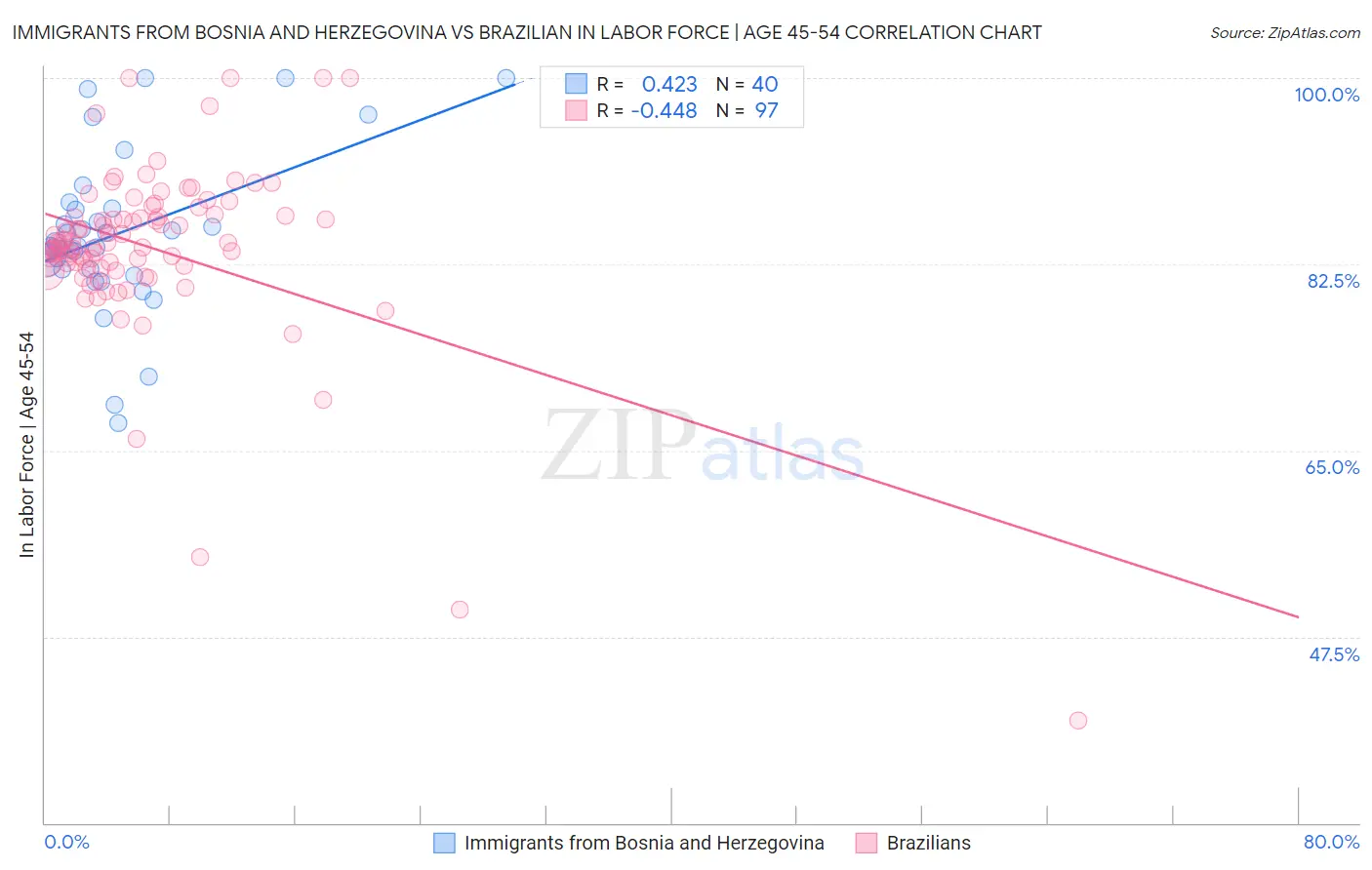 Immigrants from Bosnia and Herzegovina vs Brazilian In Labor Force | Age 45-54