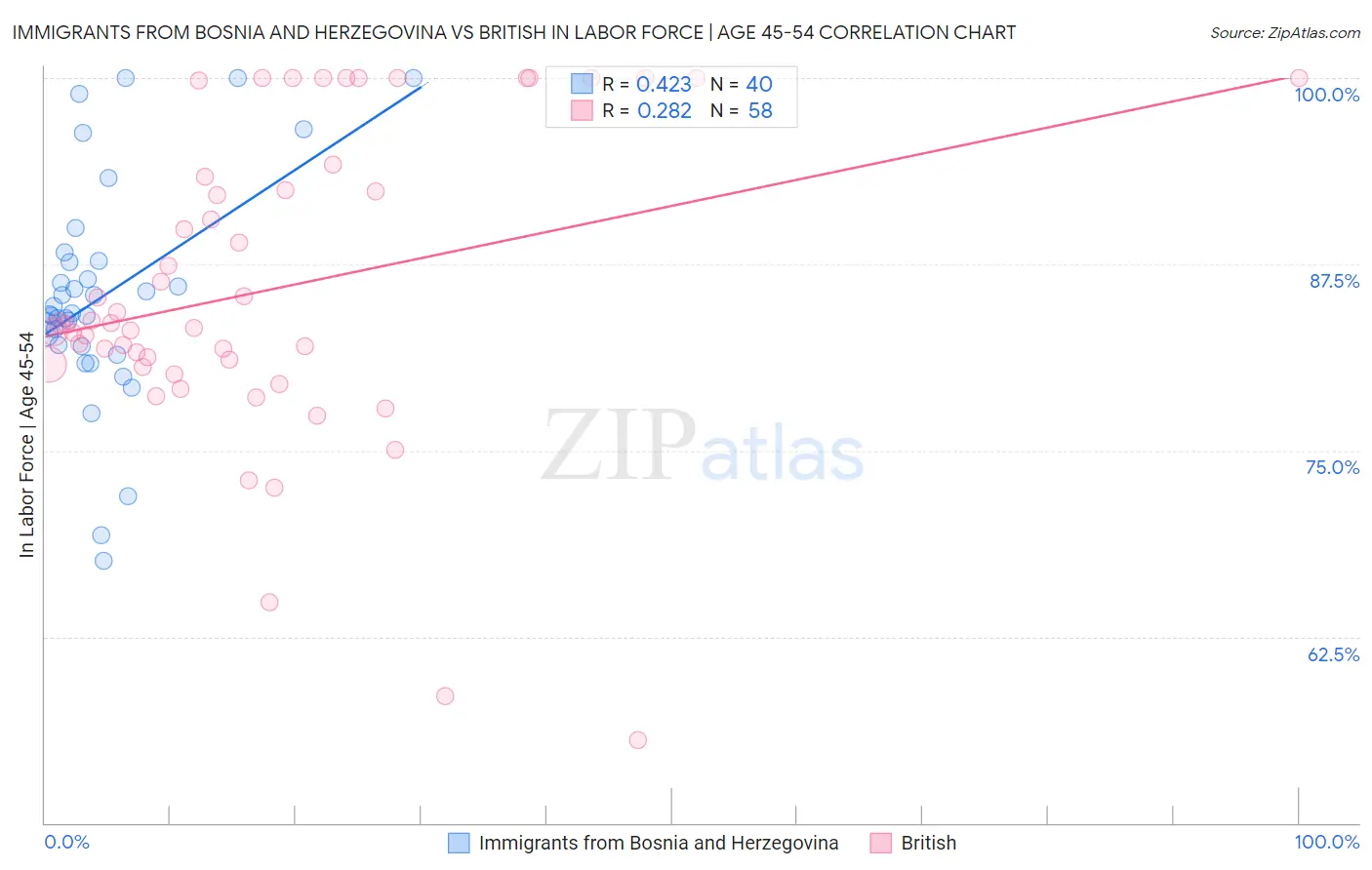 Immigrants from Bosnia and Herzegovina vs British In Labor Force | Age 45-54