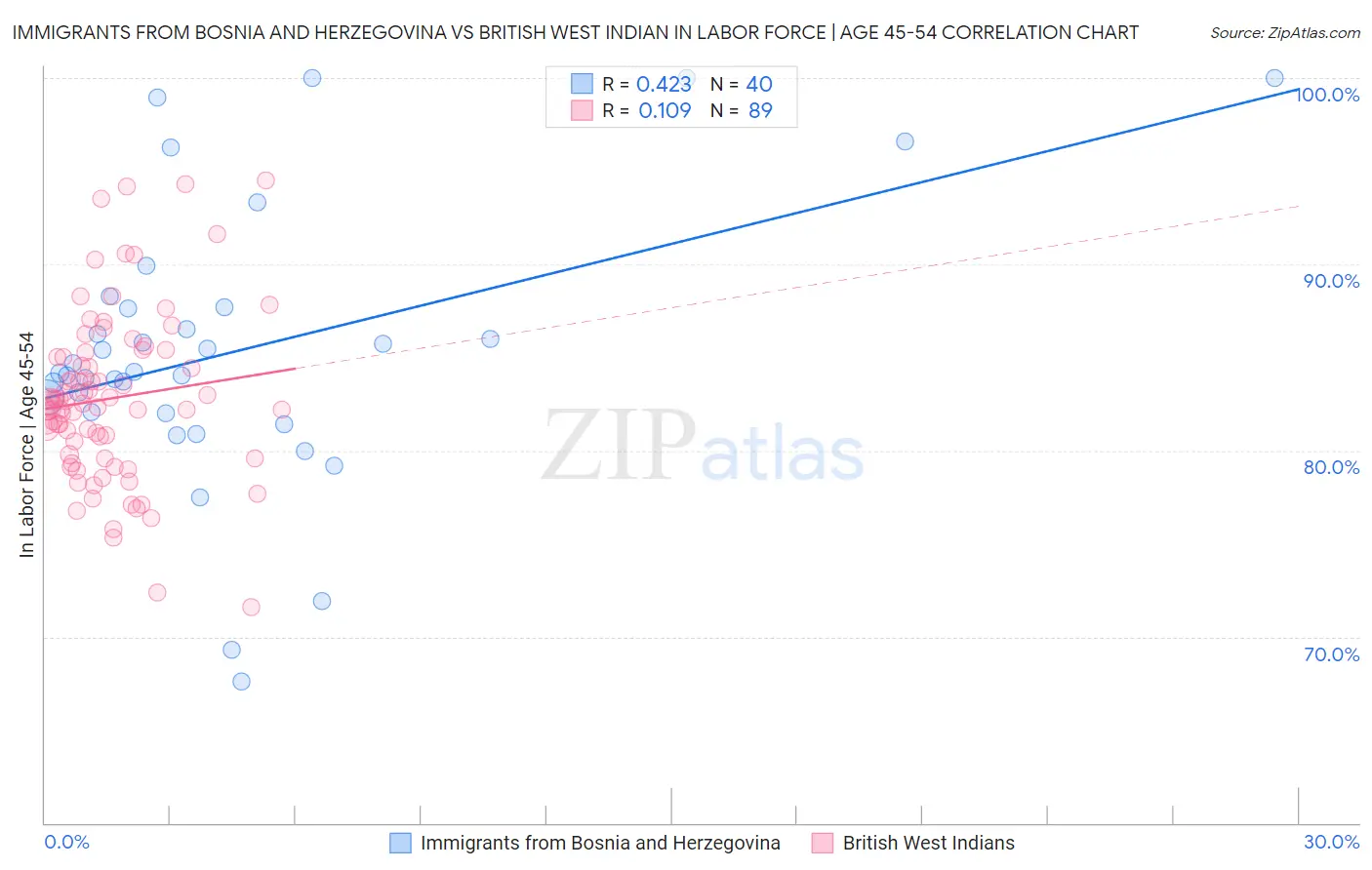 Immigrants from Bosnia and Herzegovina vs British West Indian In Labor Force | Age 45-54