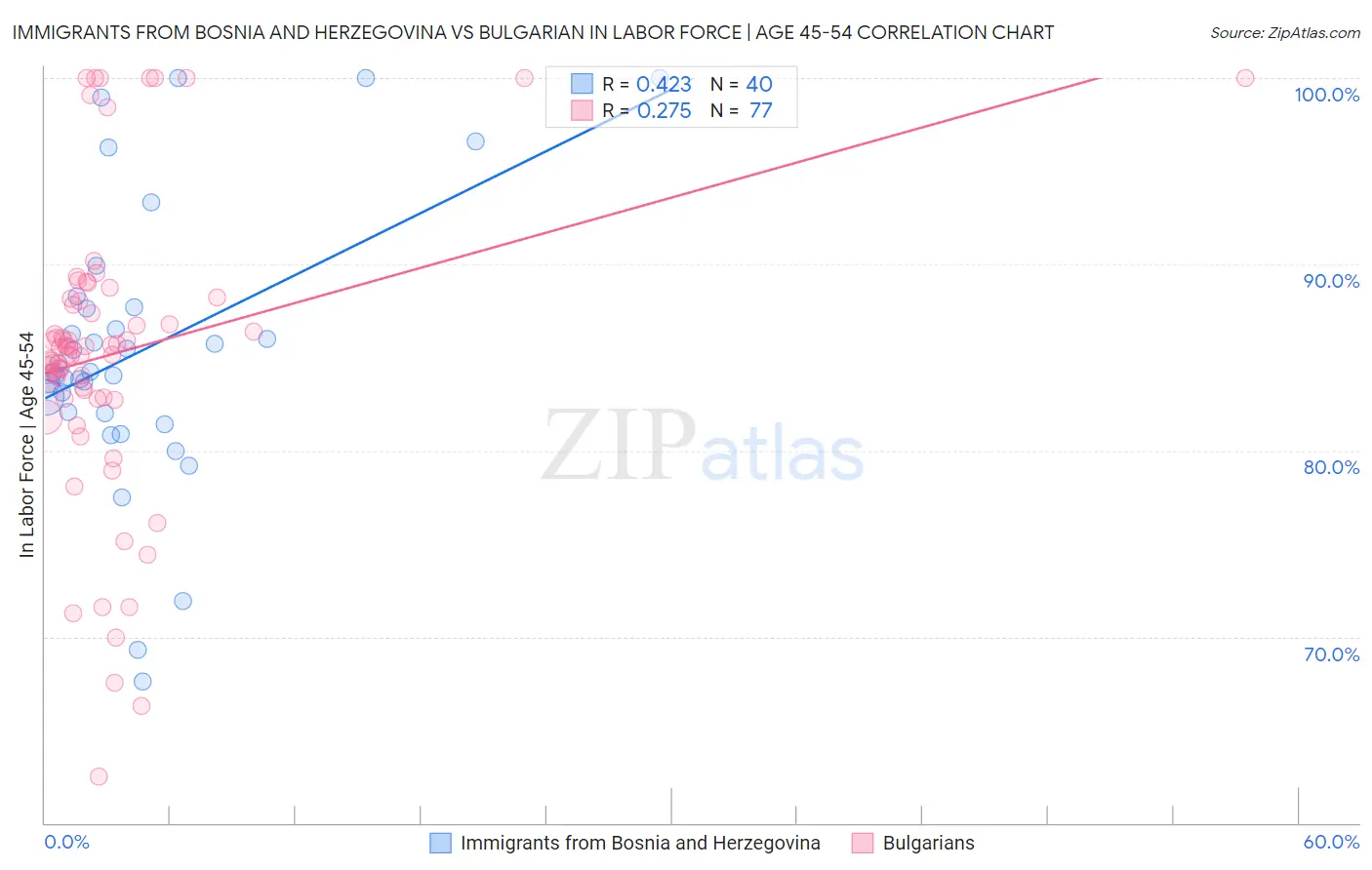 Immigrants from Bosnia and Herzegovina vs Bulgarian In Labor Force | Age 45-54