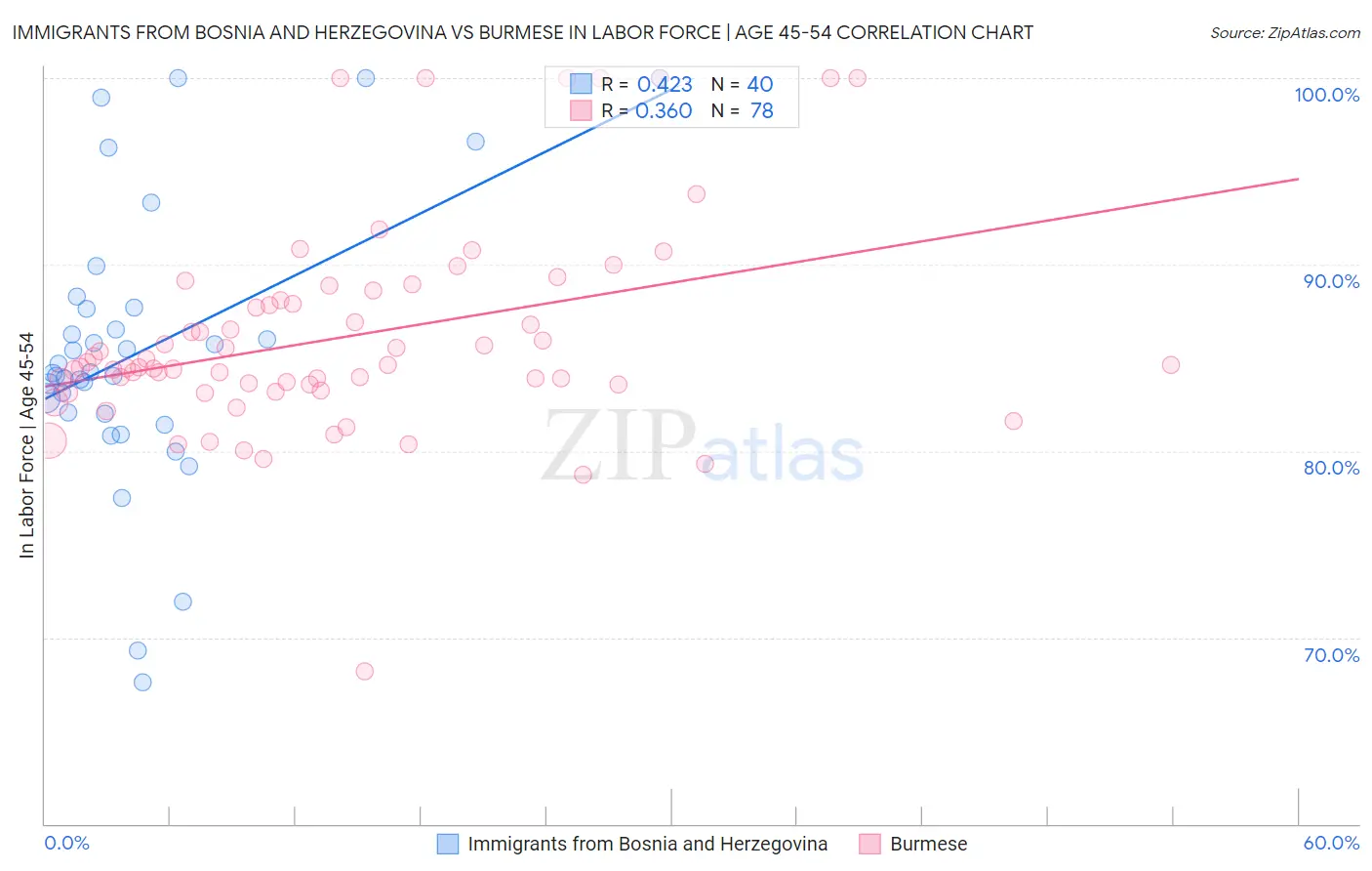 Immigrants from Bosnia and Herzegovina vs Burmese In Labor Force | Age 45-54