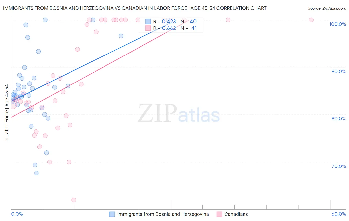 Immigrants from Bosnia and Herzegovina vs Canadian In Labor Force | Age 45-54