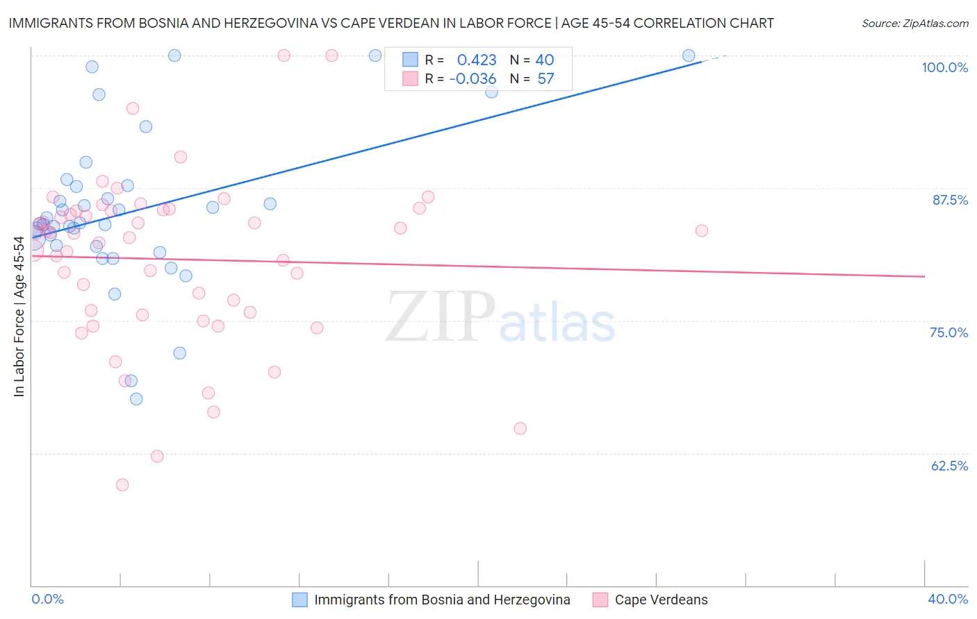 Immigrants from Bosnia and Herzegovina vs Cape Verdean In Labor Force | Age 45-54