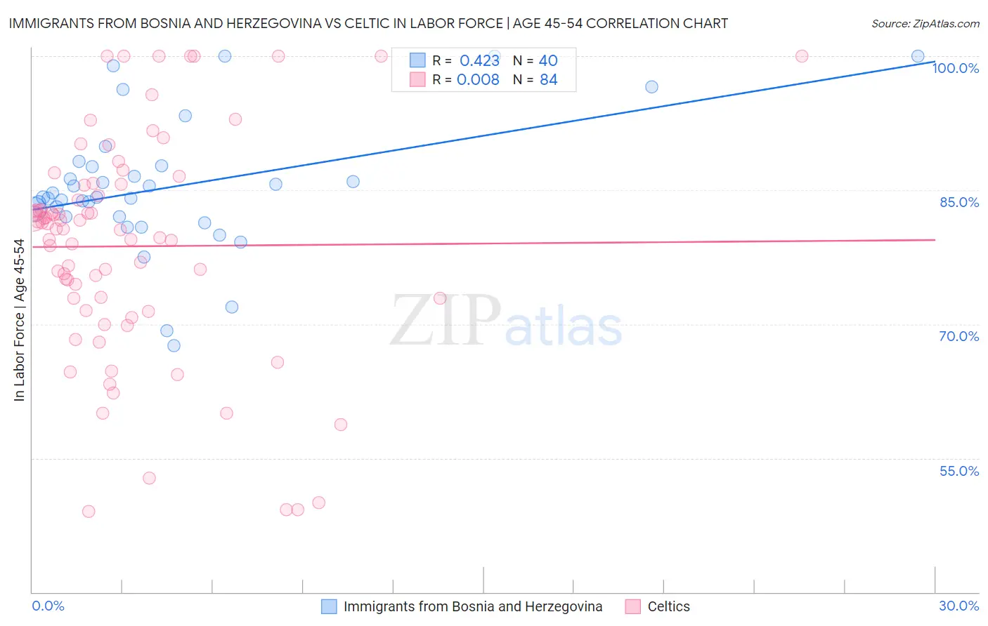 Immigrants from Bosnia and Herzegovina vs Celtic In Labor Force | Age 45-54