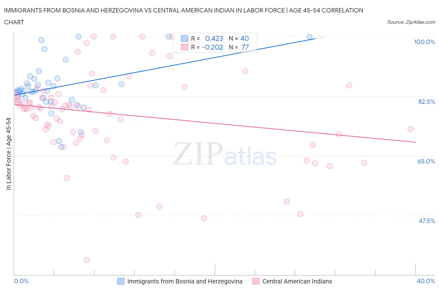 Immigrants from Bosnia and Herzegovina vs Central American Indian In Labor Force | Age 45-54