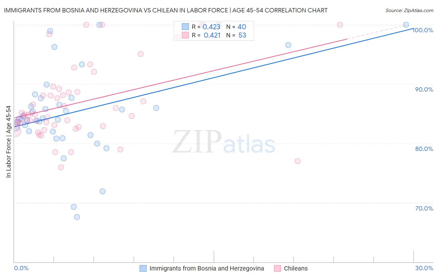 Immigrants from Bosnia and Herzegovina vs Chilean In Labor Force | Age 45-54