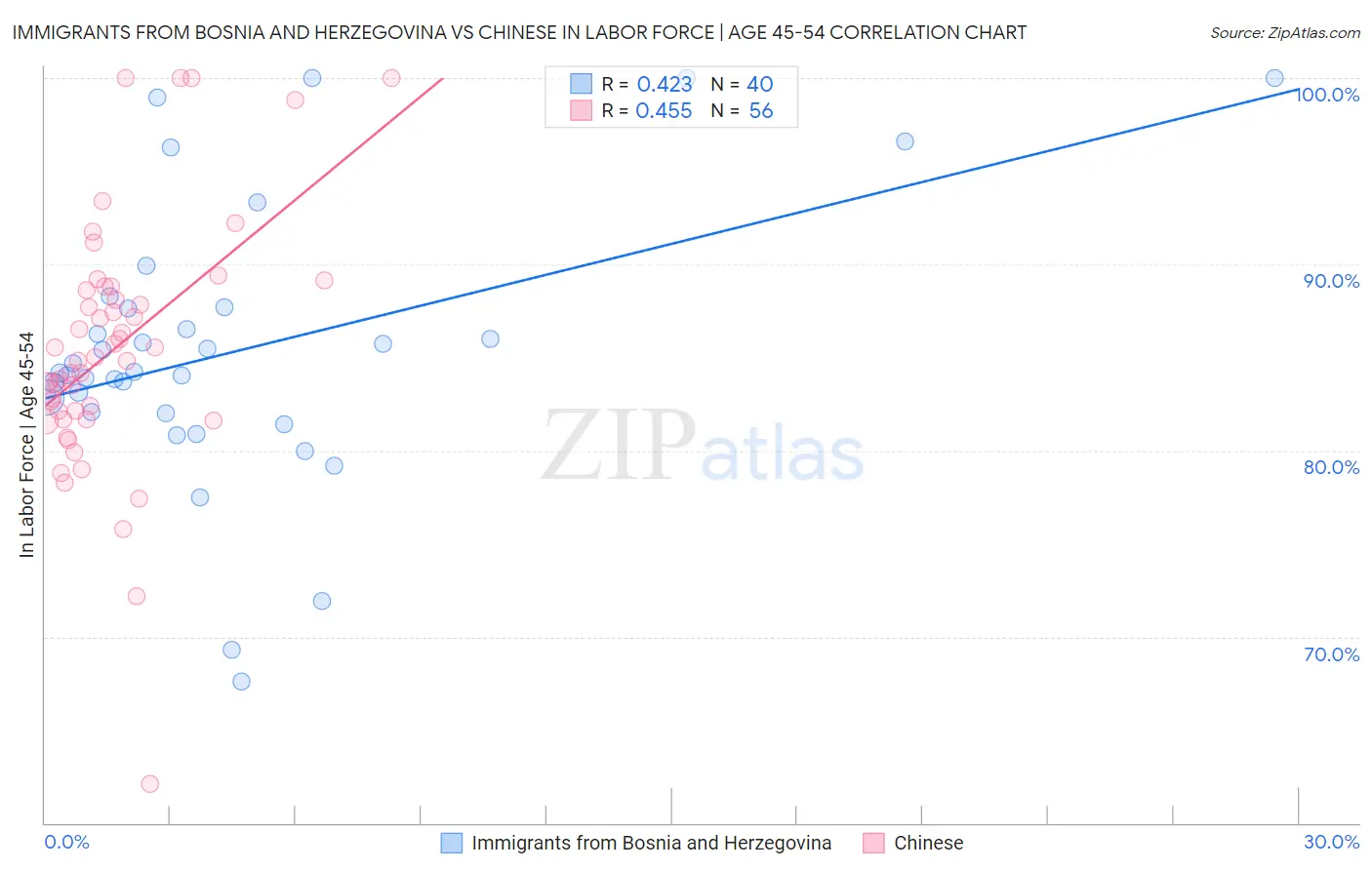 Immigrants from Bosnia and Herzegovina vs Chinese In Labor Force | Age 45-54