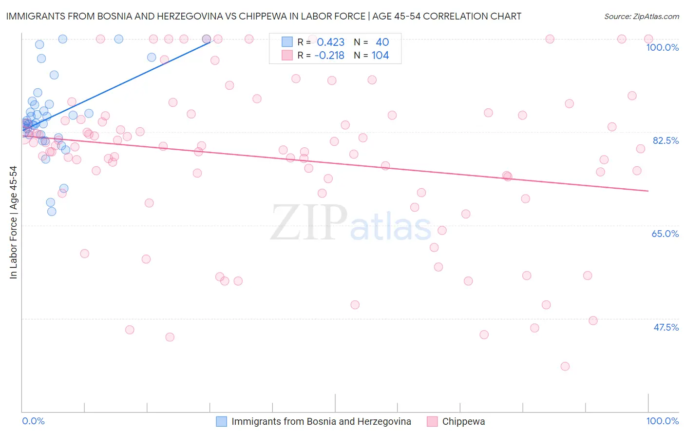 Immigrants from Bosnia and Herzegovina vs Chippewa In Labor Force | Age 45-54