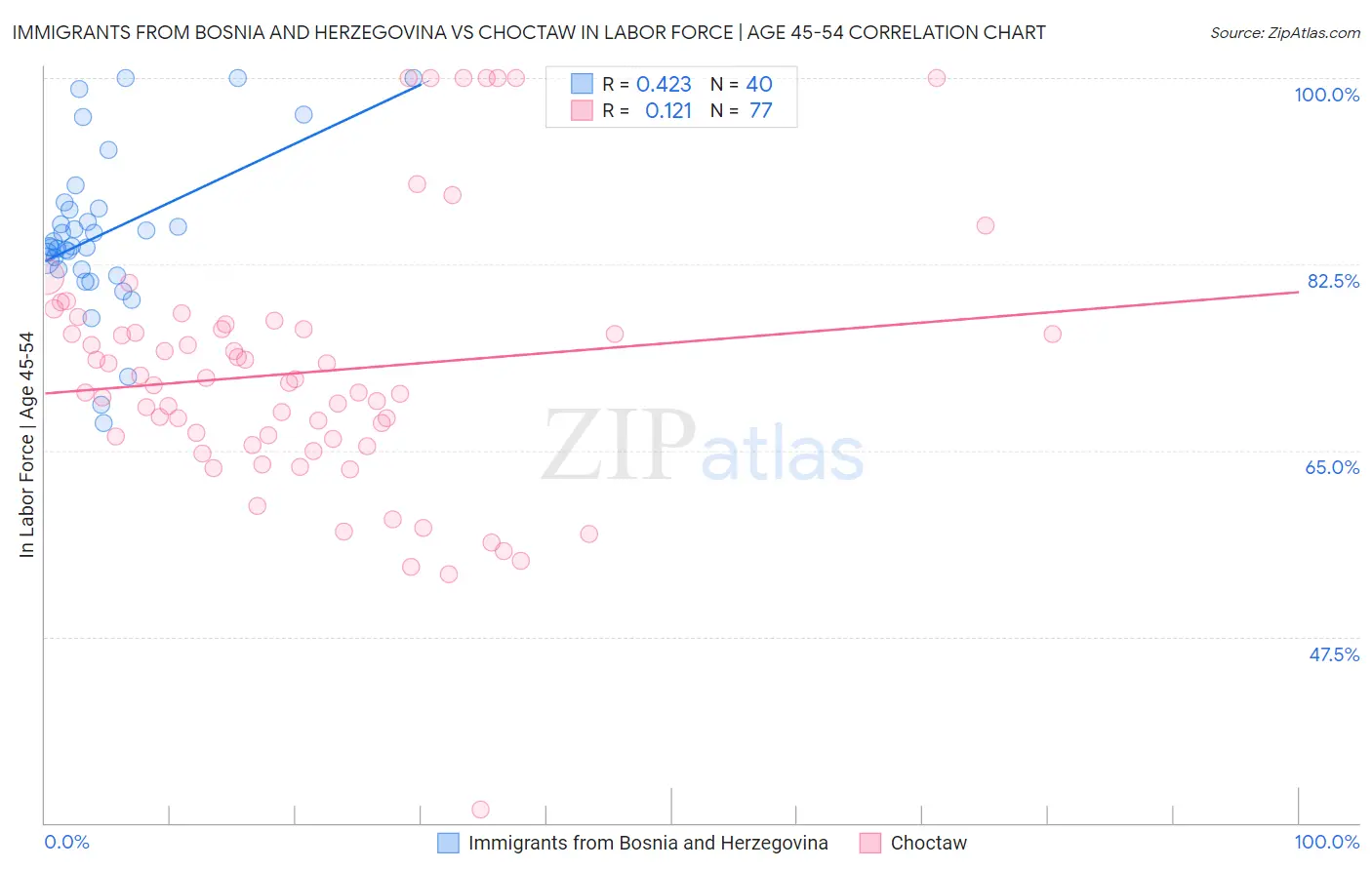 Immigrants from Bosnia and Herzegovina vs Choctaw In Labor Force | Age 45-54
