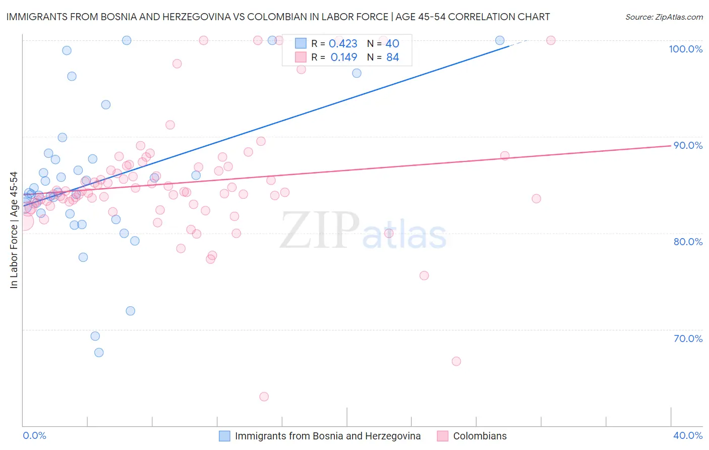 Immigrants from Bosnia and Herzegovina vs Colombian In Labor Force | Age 45-54