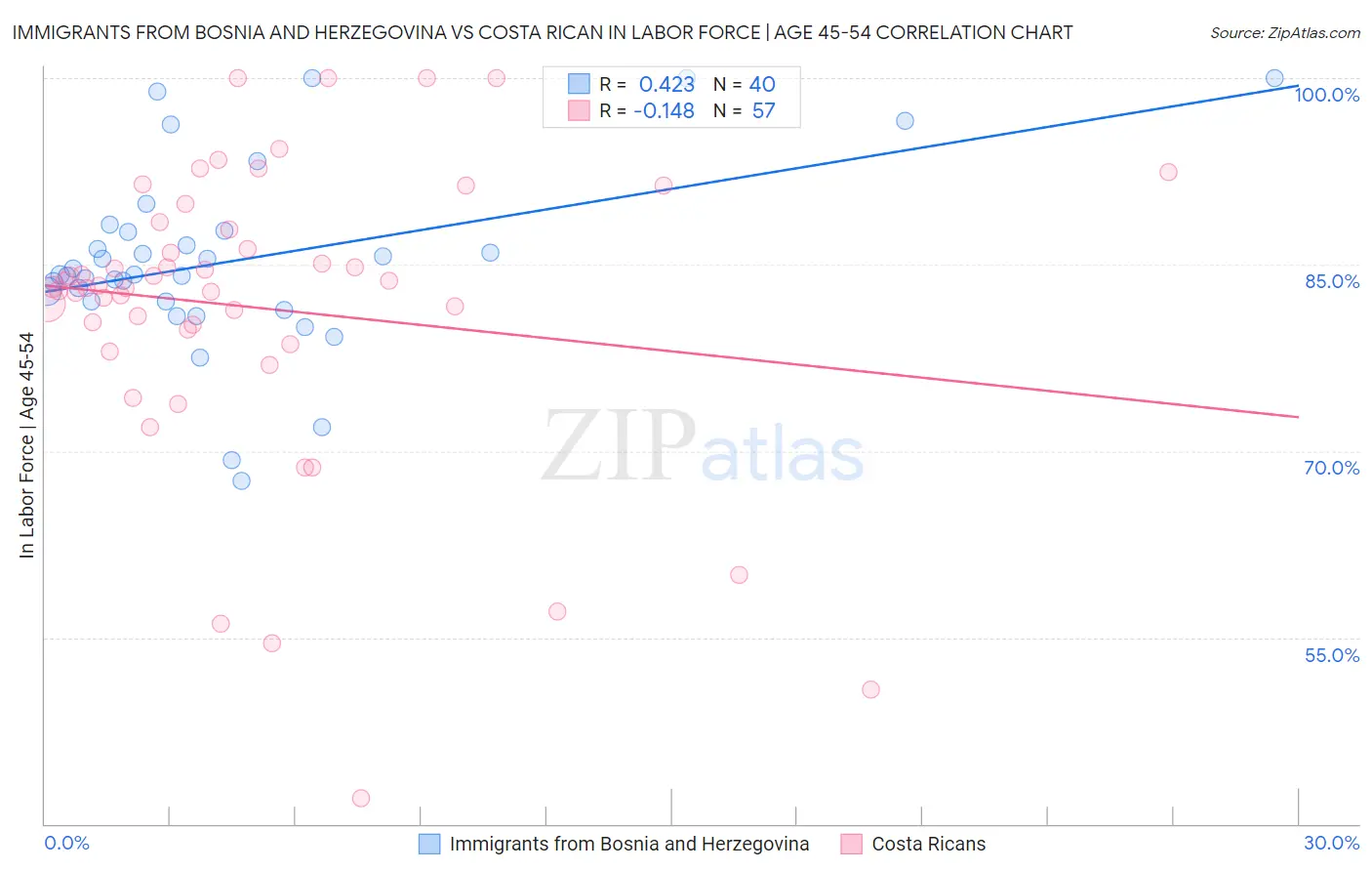 Immigrants from Bosnia and Herzegovina vs Costa Rican In Labor Force | Age 45-54