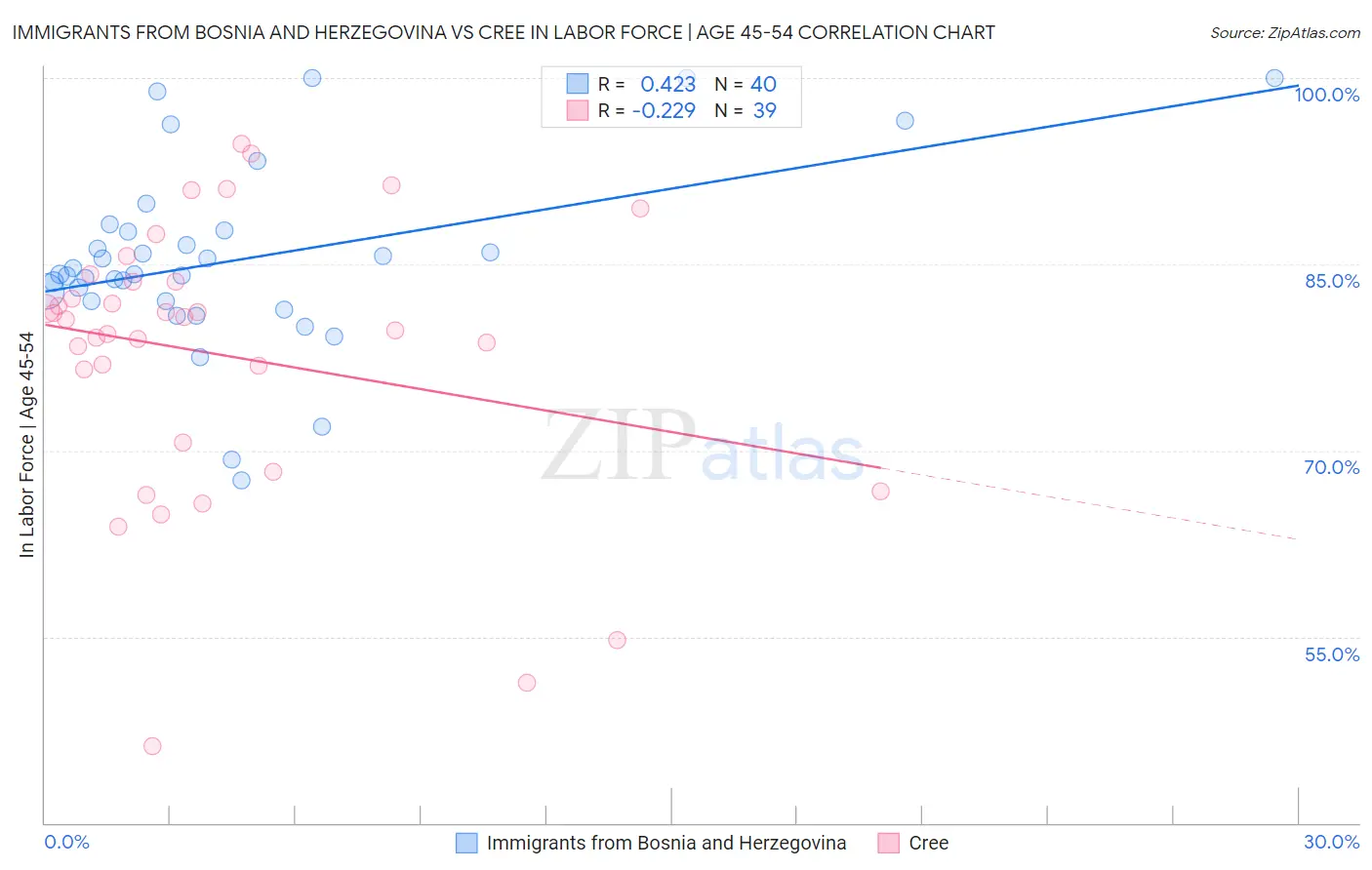 Immigrants from Bosnia and Herzegovina vs Cree In Labor Force | Age 45-54
