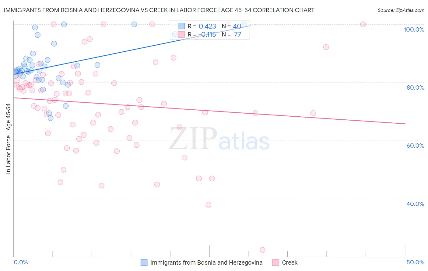 Immigrants from Bosnia and Herzegovina vs Creek In Labor Force | Age 45-54