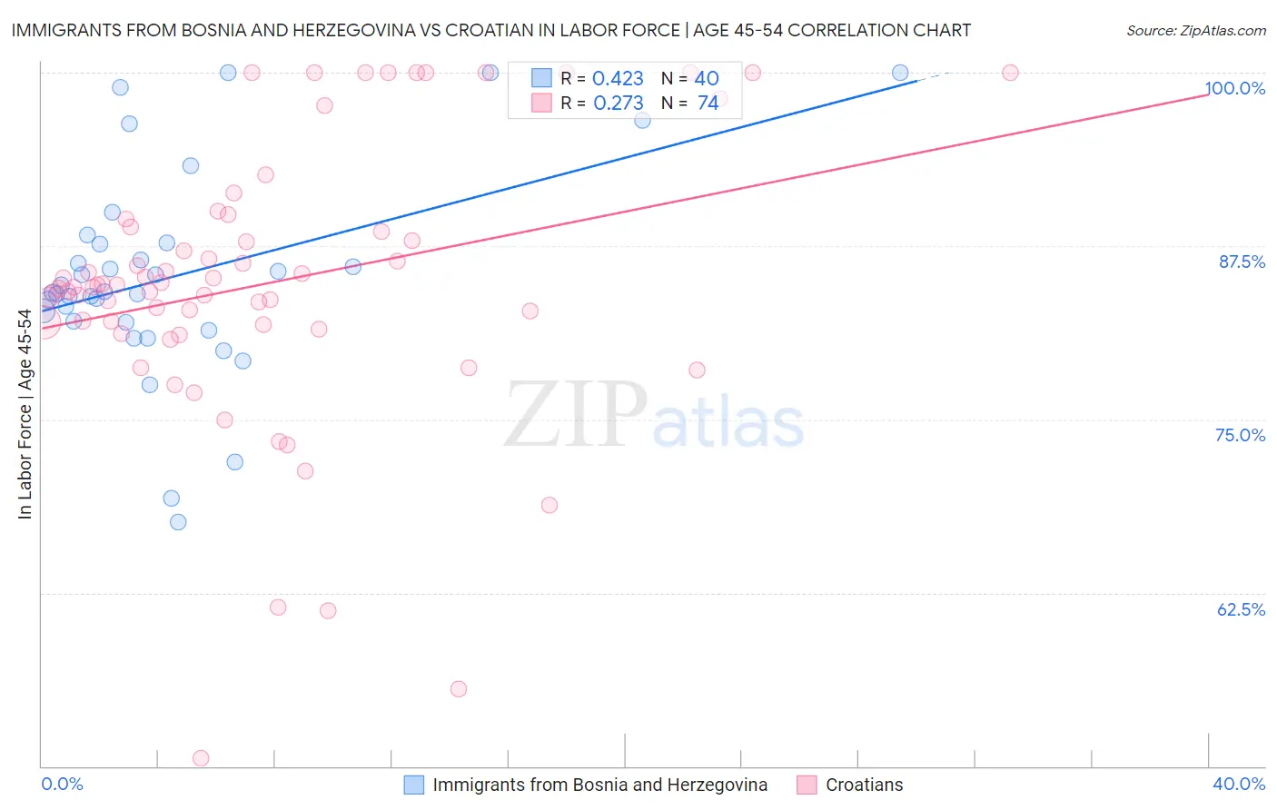 Immigrants from Bosnia and Herzegovina vs Croatian In Labor Force | Age 45-54