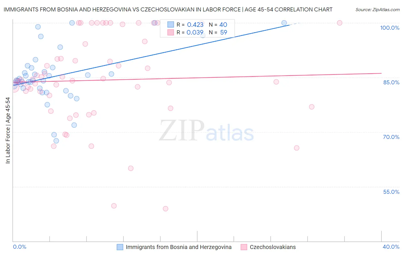 Immigrants from Bosnia and Herzegovina vs Czechoslovakian In Labor Force | Age 45-54