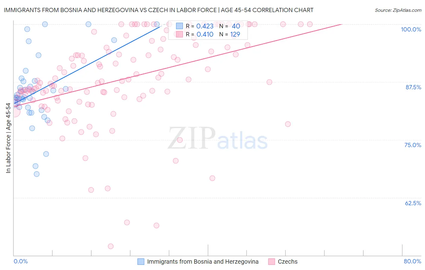 Immigrants from Bosnia and Herzegovina vs Czech In Labor Force | Age 45-54