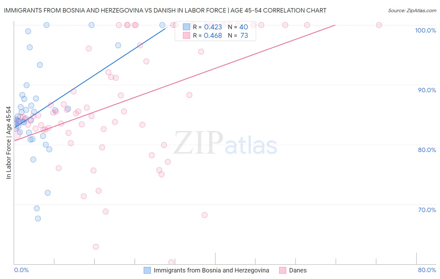 Immigrants from Bosnia and Herzegovina vs Danish In Labor Force | Age 45-54