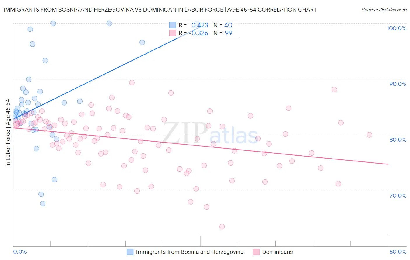 Immigrants from Bosnia and Herzegovina vs Dominican In Labor Force | Age 45-54