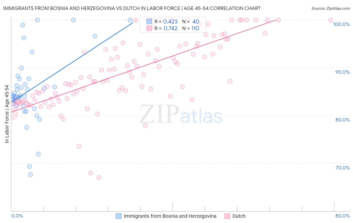 Immigrants from Bosnia and Herzegovina vs Dutch In Labor Force | Age 45-54