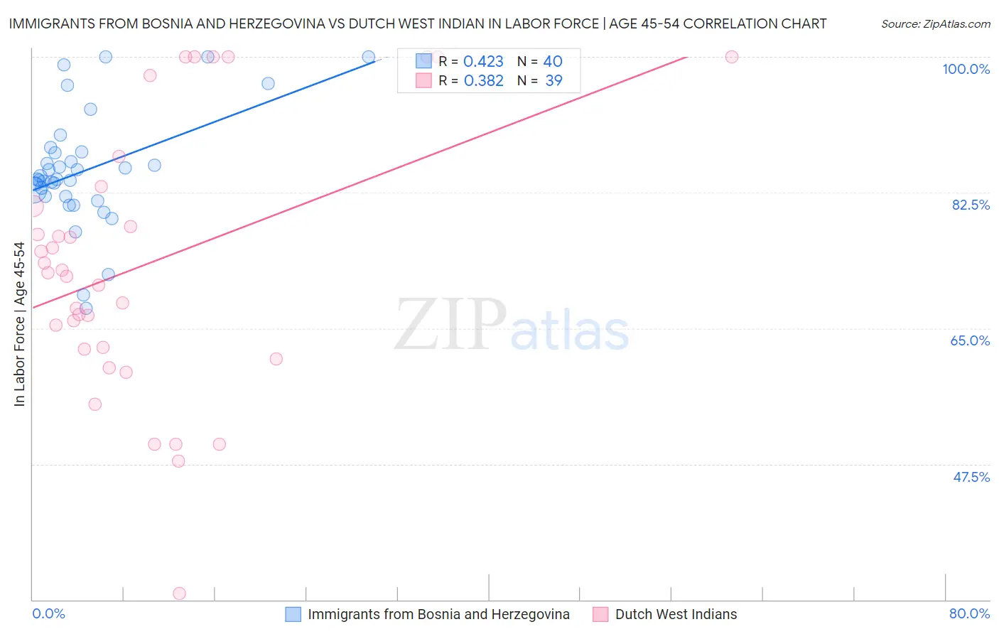 Immigrants from Bosnia and Herzegovina vs Dutch West Indian In Labor Force | Age 45-54