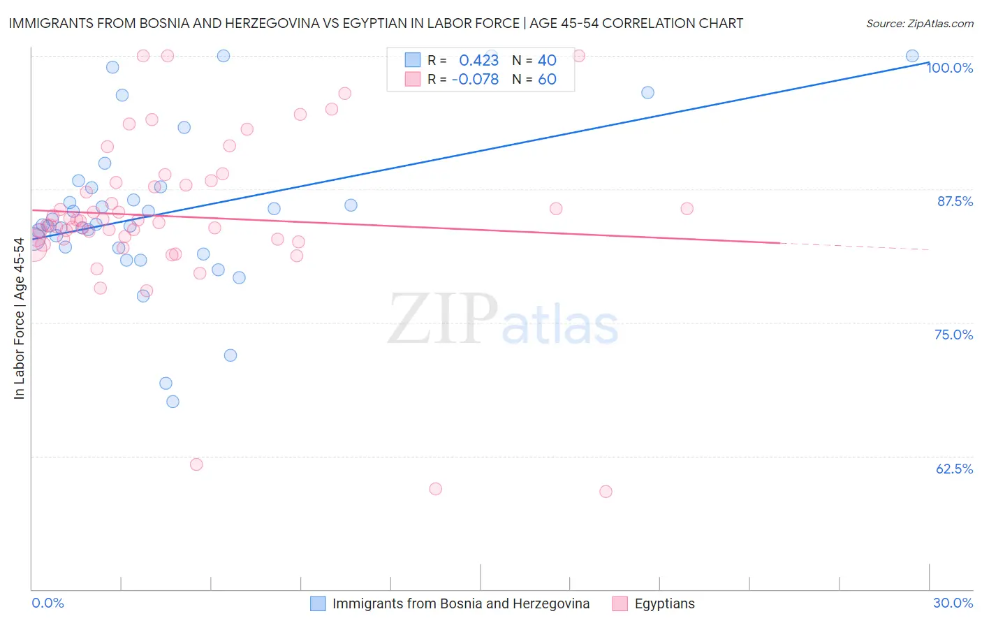 Immigrants from Bosnia and Herzegovina vs Egyptian In Labor Force | Age 45-54