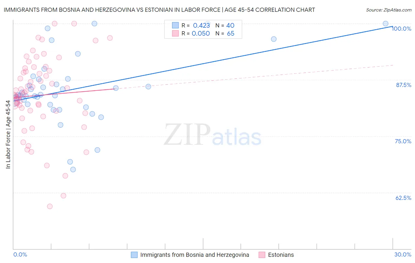 Immigrants from Bosnia and Herzegovina vs Estonian In Labor Force | Age 45-54