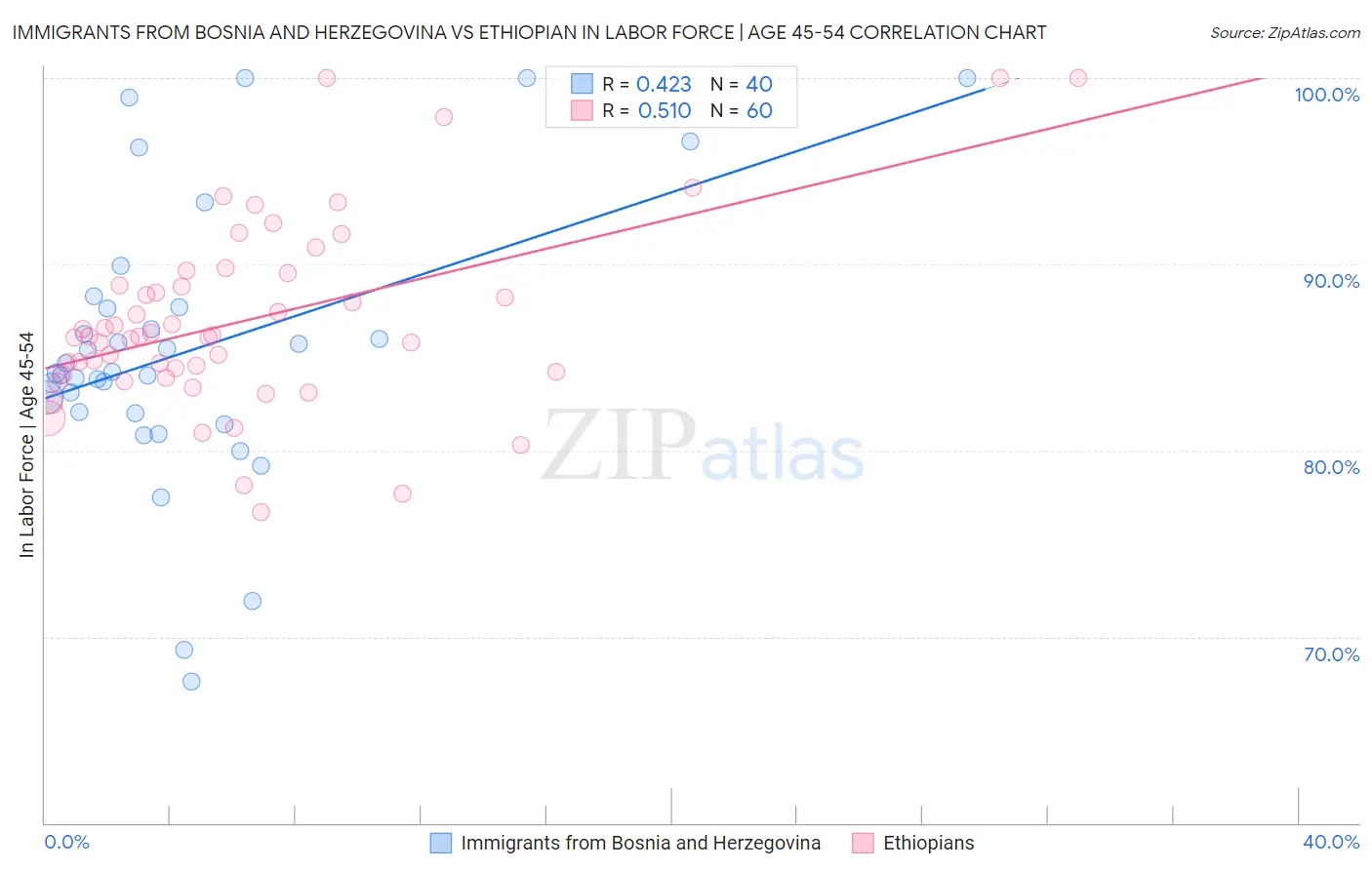 Immigrants from Bosnia and Herzegovina vs Ethiopian In Labor Force | Age 45-54