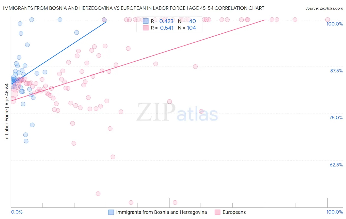 Immigrants from Bosnia and Herzegovina vs European In Labor Force | Age 45-54